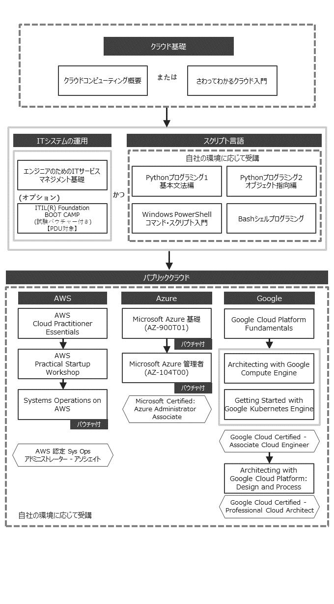 クラウド人材育成 コースフロー It研修のトレノケート