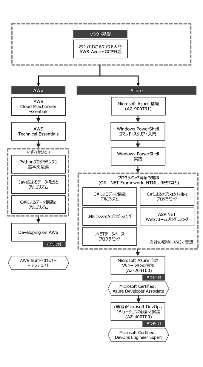 クラウドでのアプリケーション開発