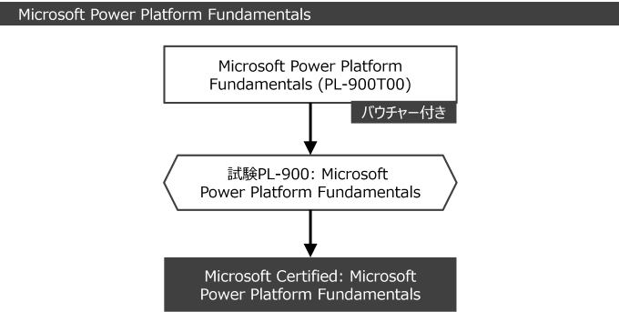 Microsoft 365 Fundamentals