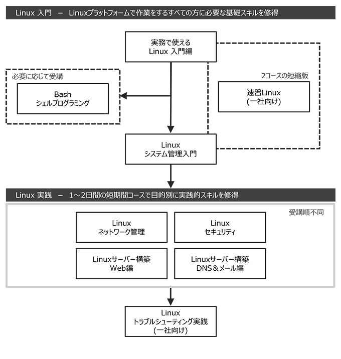 Linuxエンジニア　コースフロー