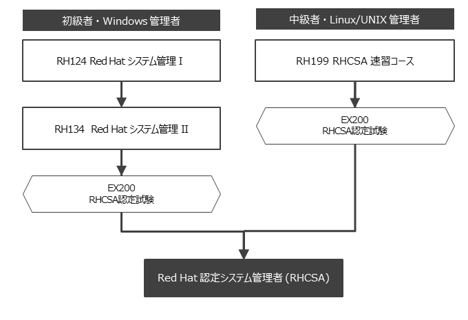 Red Hat認定システム管理者(RHCSA) 資格取得