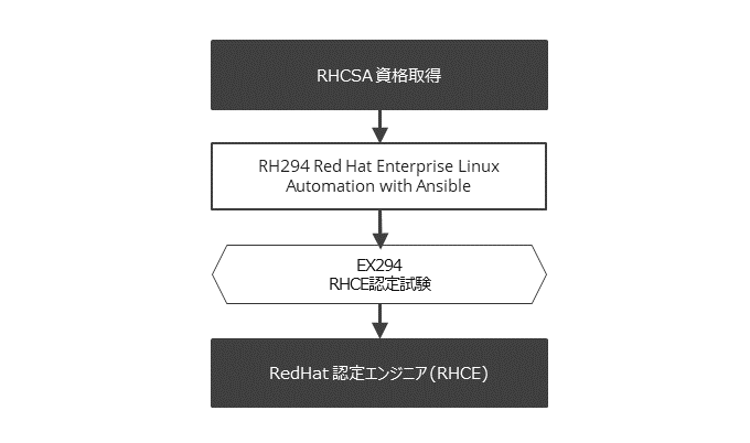 Red Hat認定エンジニア(RHCE) 資格取得