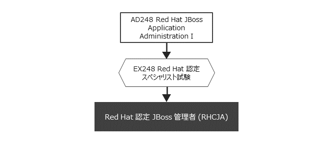 Red Hat認定JBoss管理者(RHCJA) 資格取得