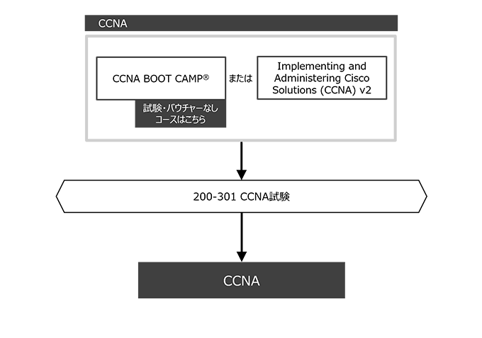 CCNA認定取得_BOOTCAMP コースフロー