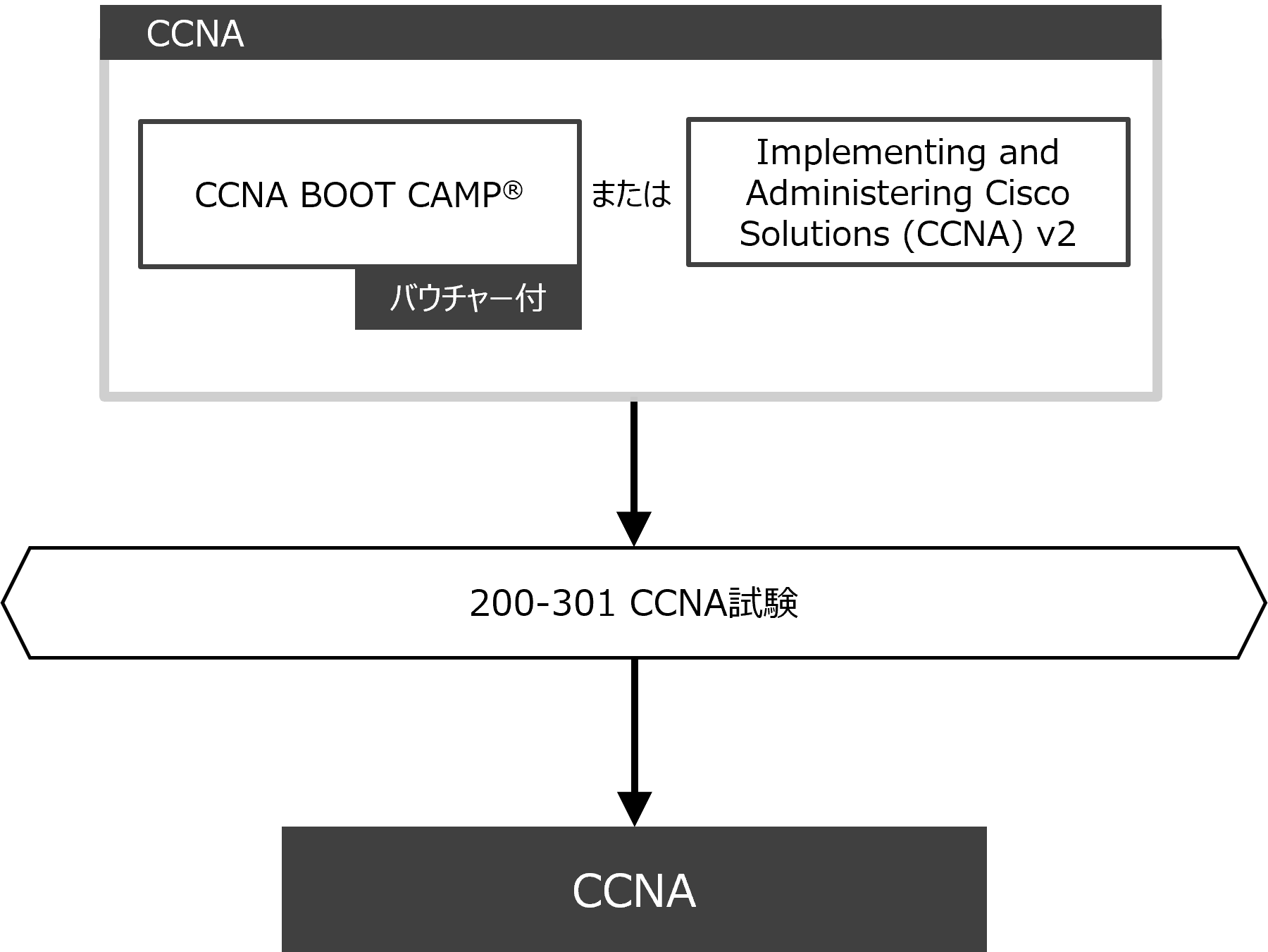 CCNA認定取得_BOOTCAMP コースフロー