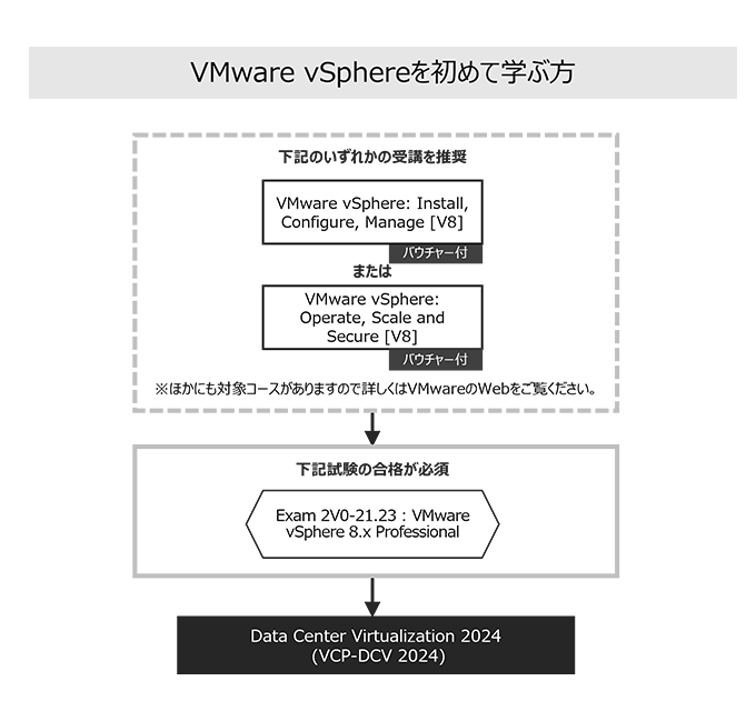 サーバ仮想化/vSphereについて学ぶ[VCP6資格取得]