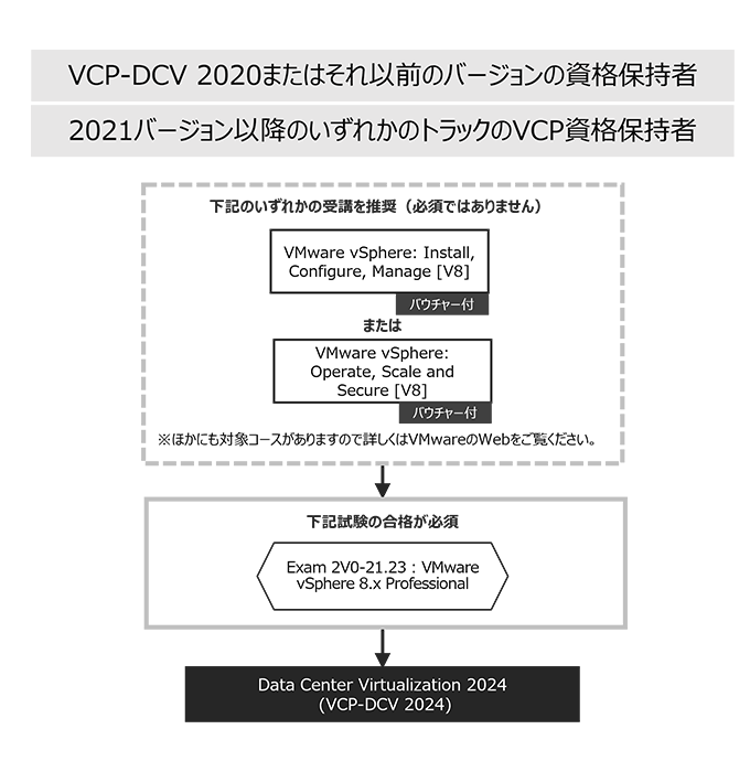 サーバ仮想化/vSphereについて学ぶ[VCP6資格取得]