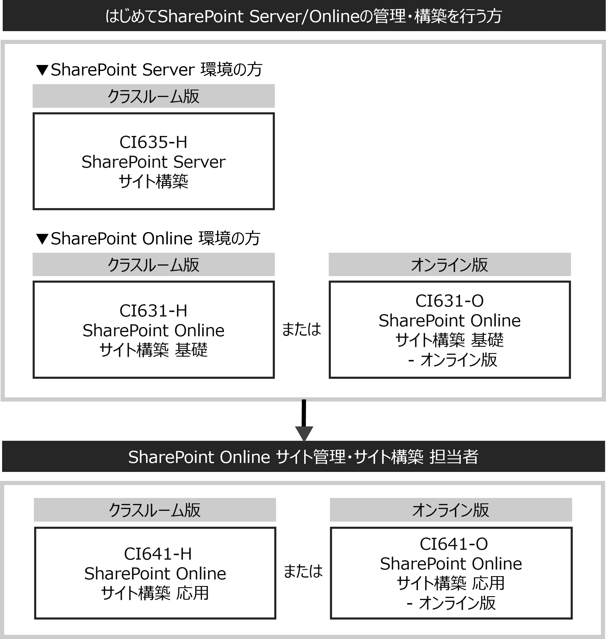 ShrePoint Online コースフロー