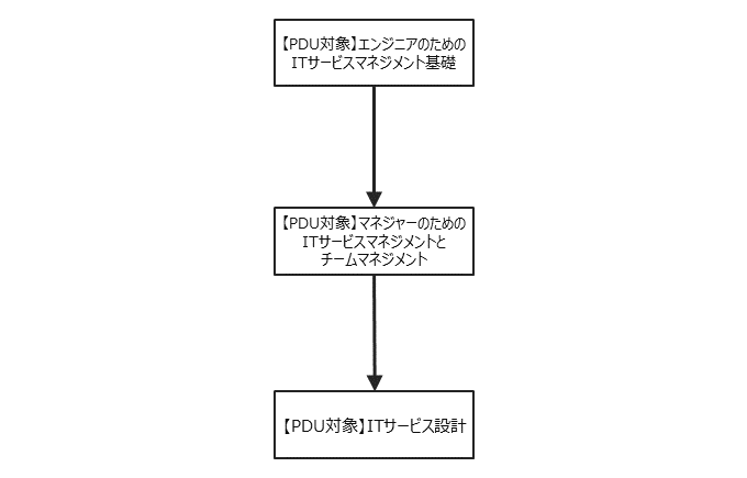 ITサービスマネジメント　コースフロー