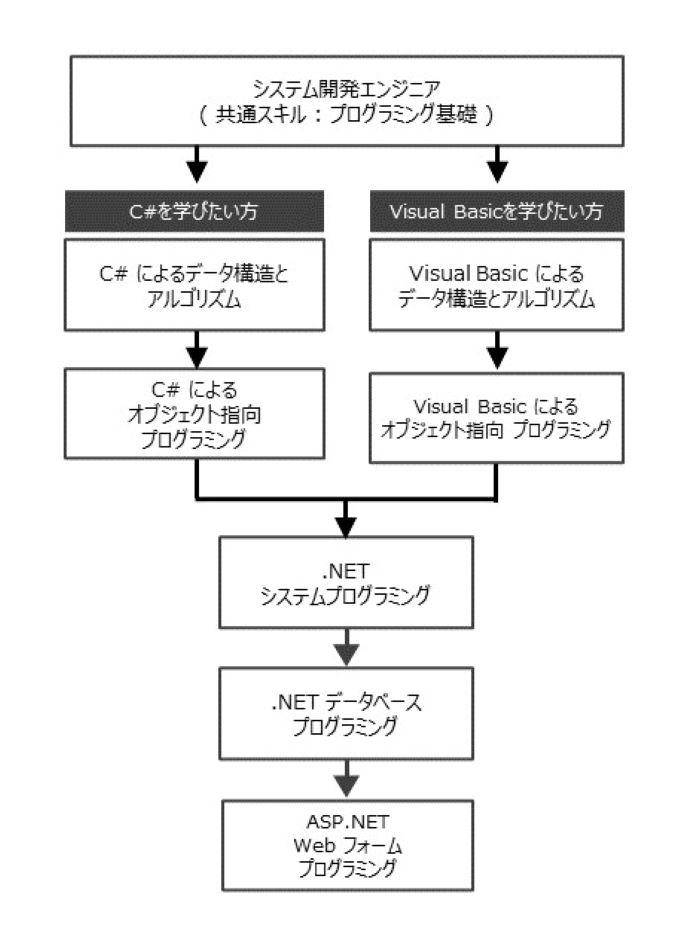 Microsoftアプリケーション開発エンジニア コースフロー
