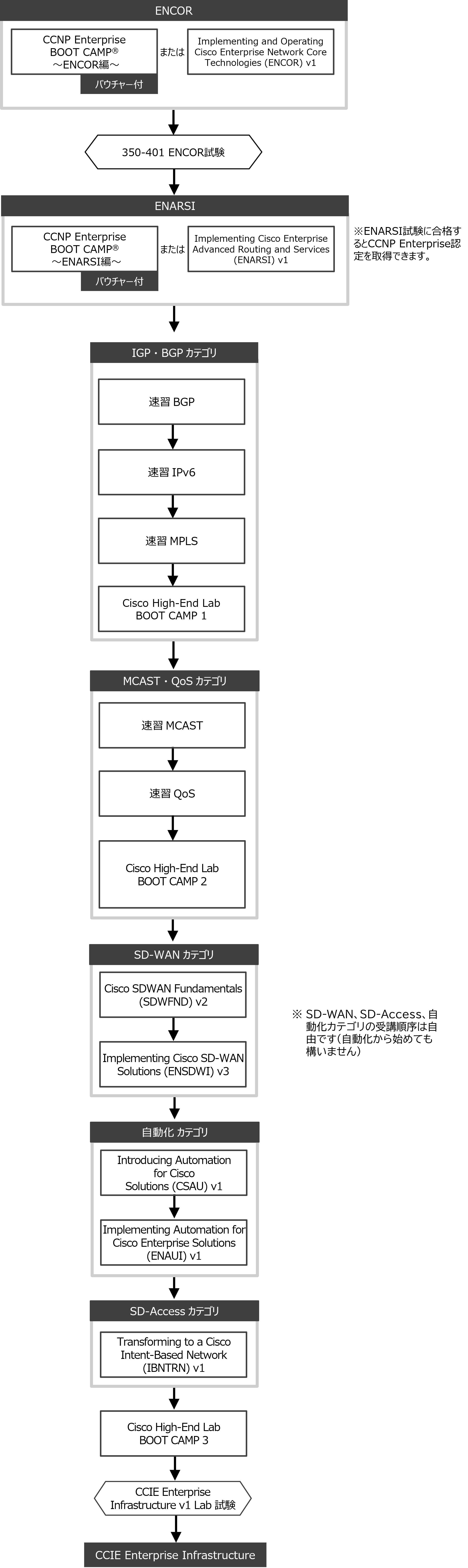 CCIE Enterprise Infrastructure資格取得 コースフロー