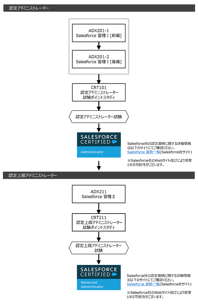 認定アドミニストレータ/認定上級アドミニストレータ