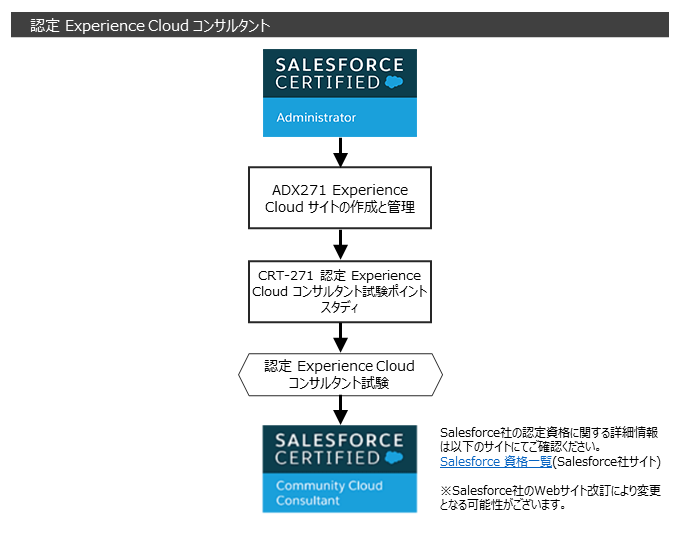 認定認定 Experience Cloud コンサルタント