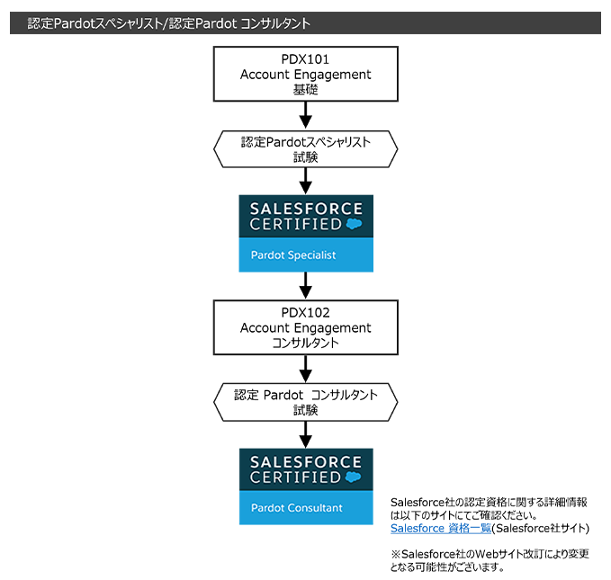 認定Pardotスペシャリスト/認定Pardot コンサルタント