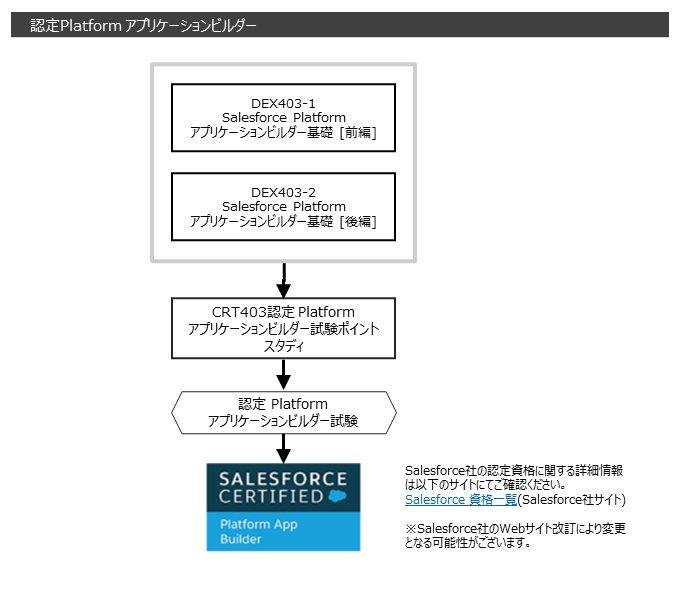 認定Platformアプリケーションビルダー