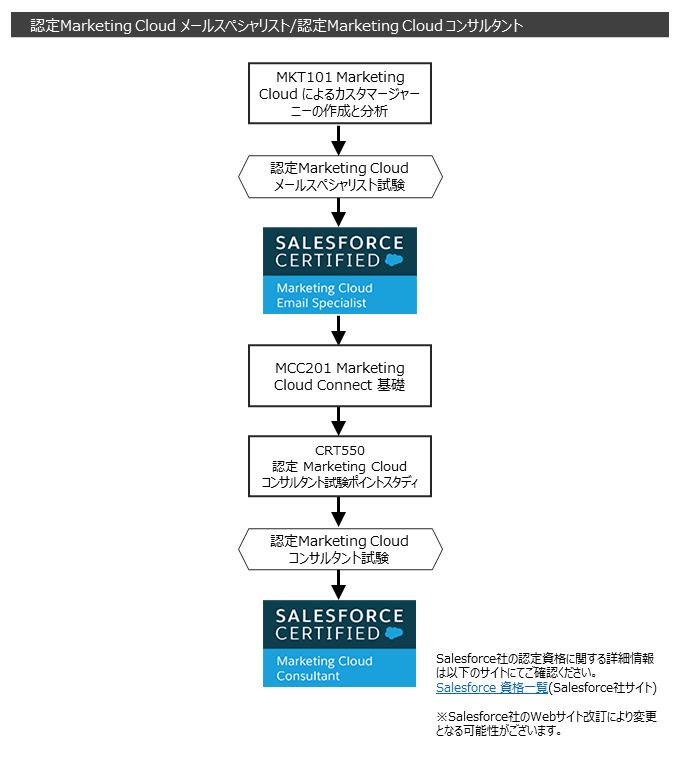 認定Marketing Cloud メールスペシャリスト/認定Marketing Cloud コンサルタント