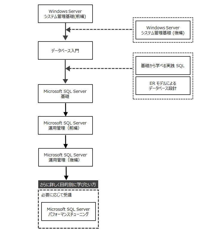 データベース運用管理者(Microsoft SQL Server編) コースフロー