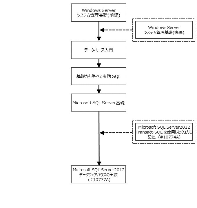 BI開発者(Microsoft SQL Server 2012編) コースフロー