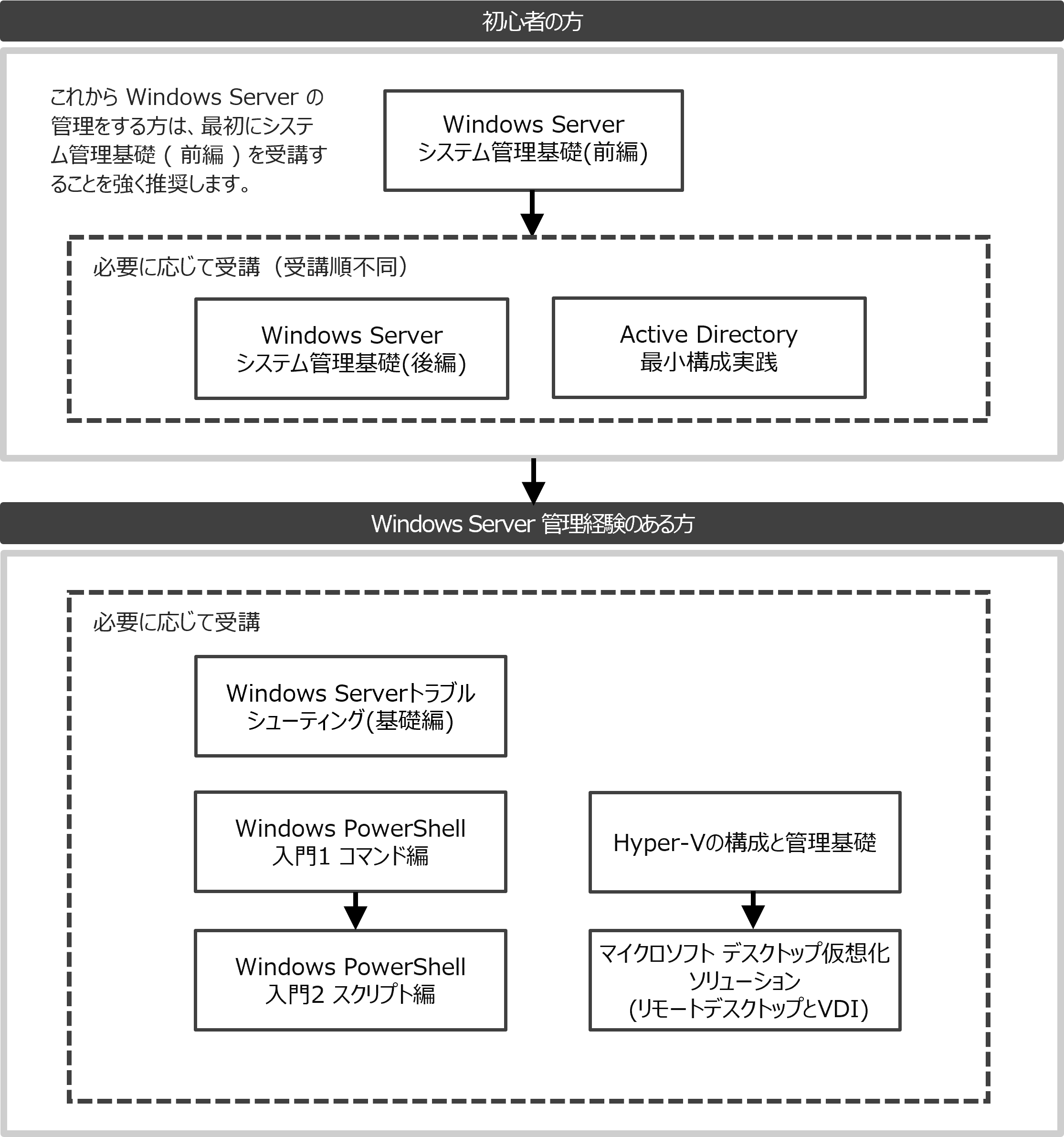 Windows Server システム管理者 コースフロー