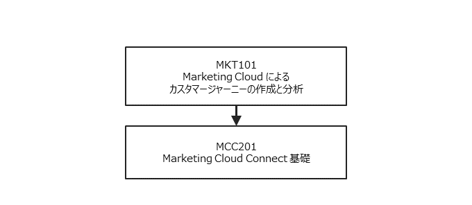 Marketing Cloud