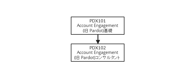 Pardotコースフロー