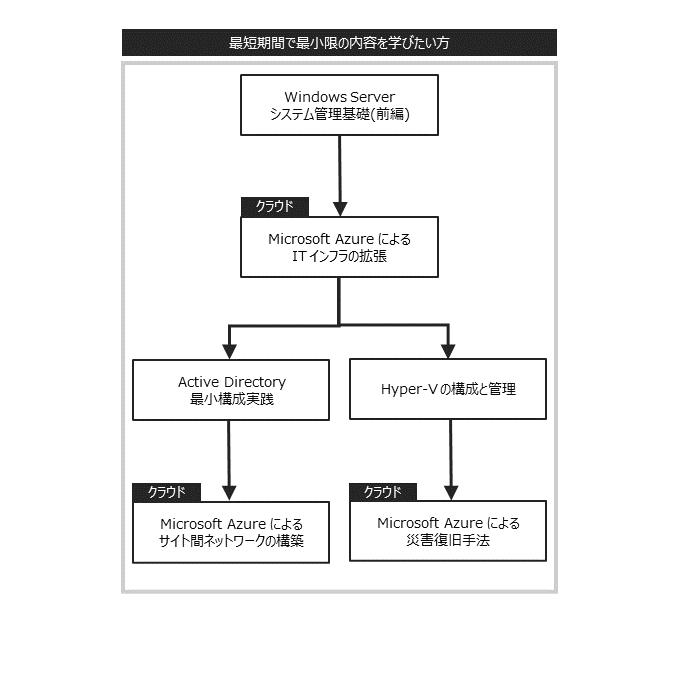 Microsoft Azure仮想マシンシステム管理者