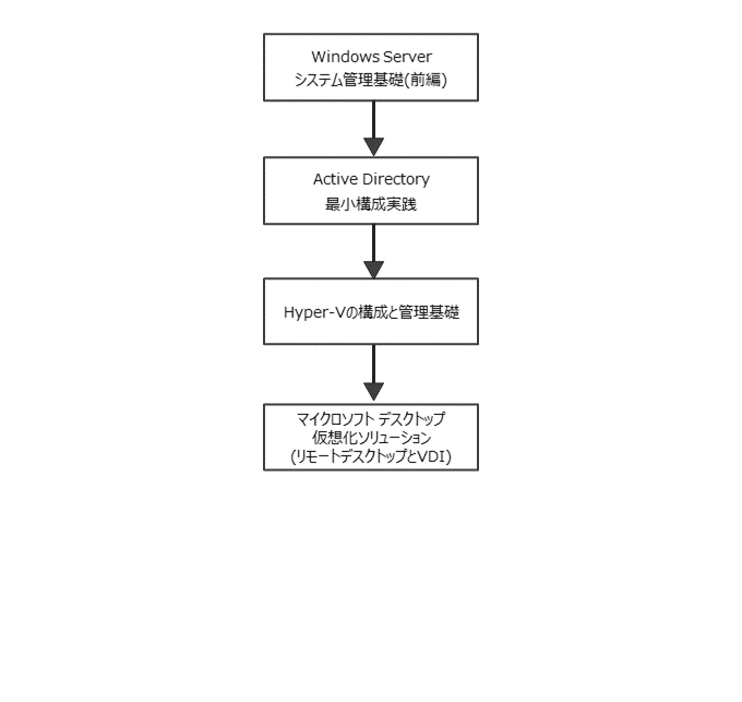 Microsoft仮想化環境管理者 コースフロー