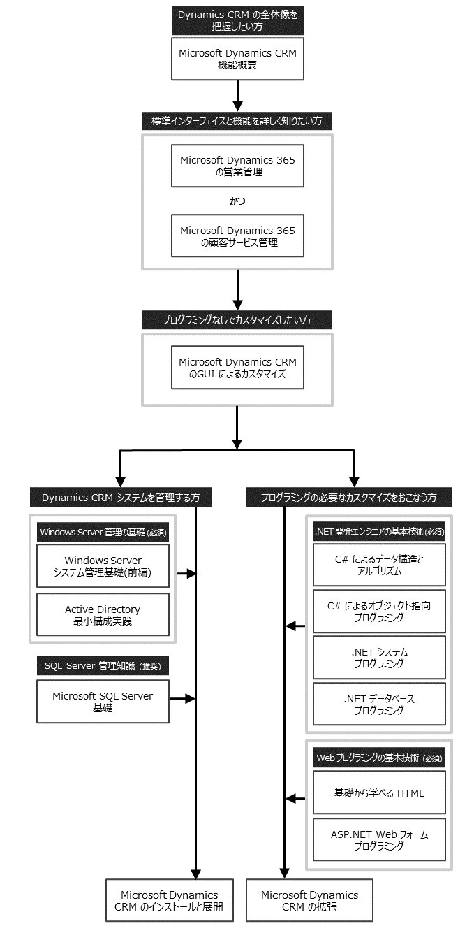 Dynamics CRM 管理者、開発エンジニア、コンサルタント コースフロー