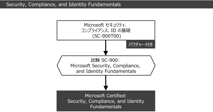 Microsoft 365 Fundamentals