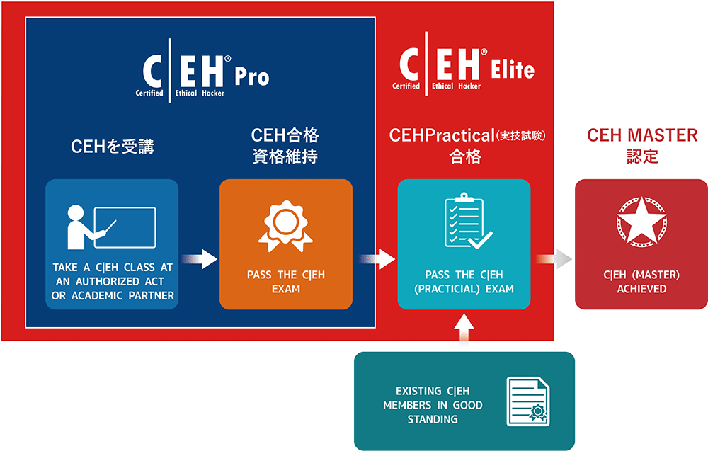 CEH v12 Japanese 公式テキスト