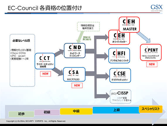 EC-Councilロードマップ