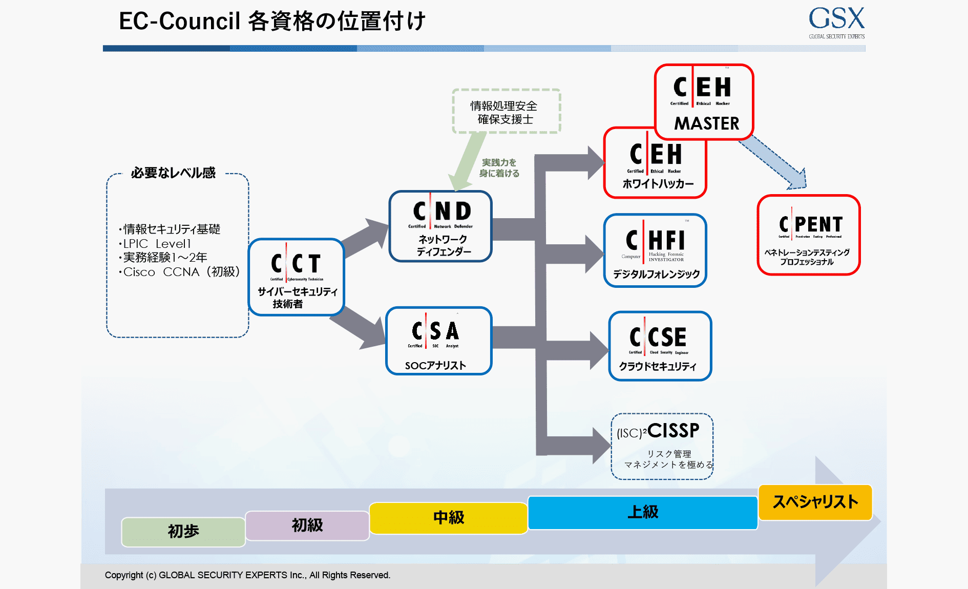 EC-Councilロードマップ