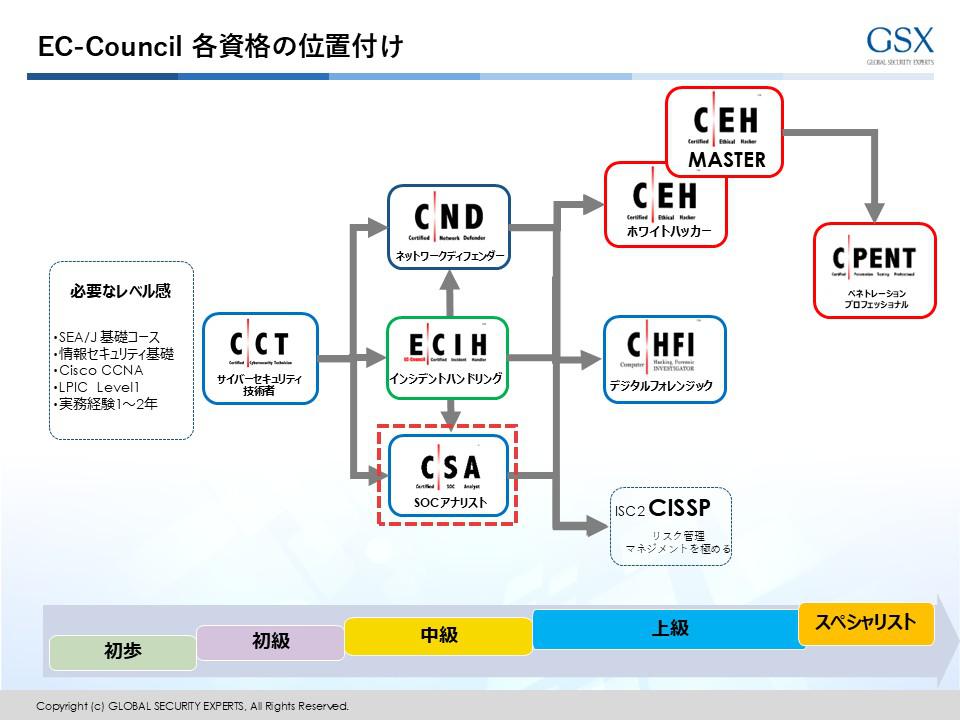EC-Council認定トレーニング | IT研修のトレノケート