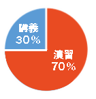 円グラフ：ITインフラ構築実践1