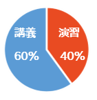 円グラフ：ITインフラ運用実践1