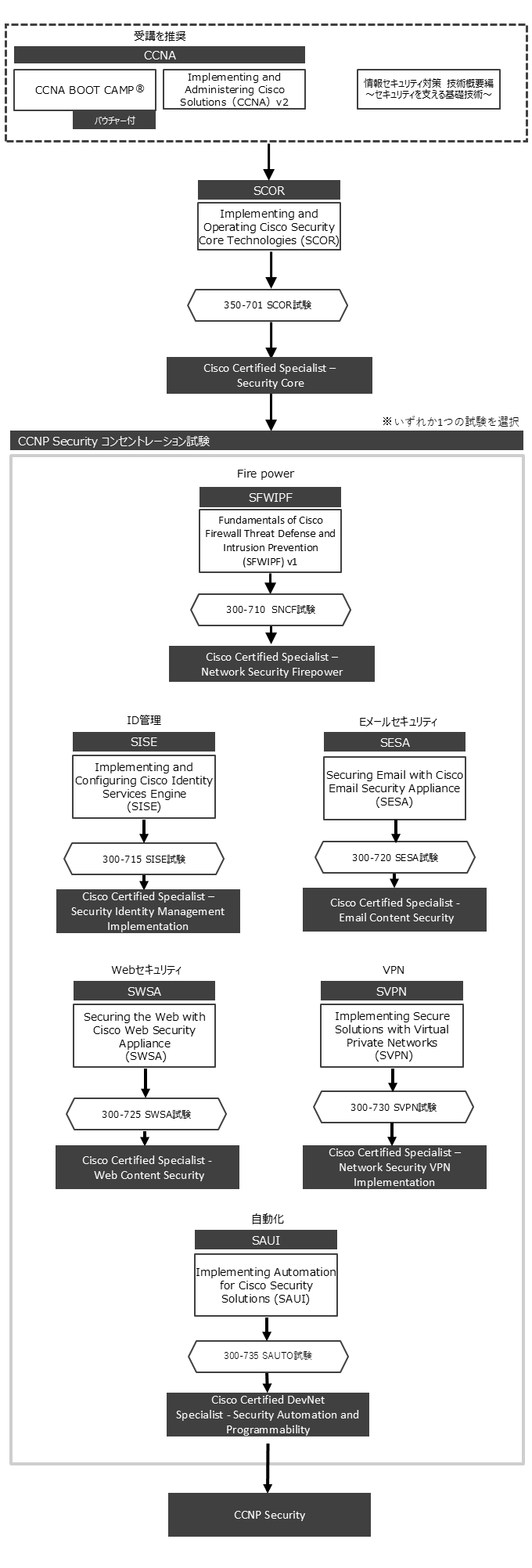 CCNP Security認定取得コースフロー