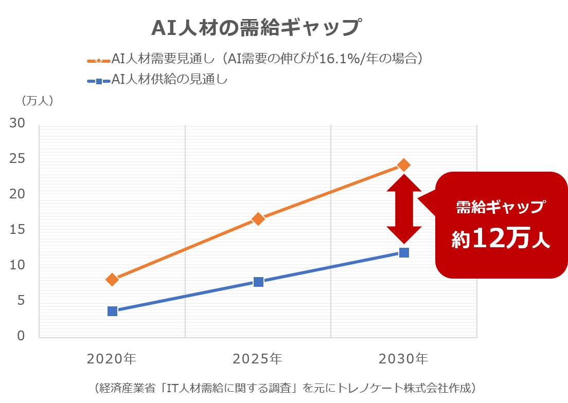 グラフ：先端IT人材の不足数推計