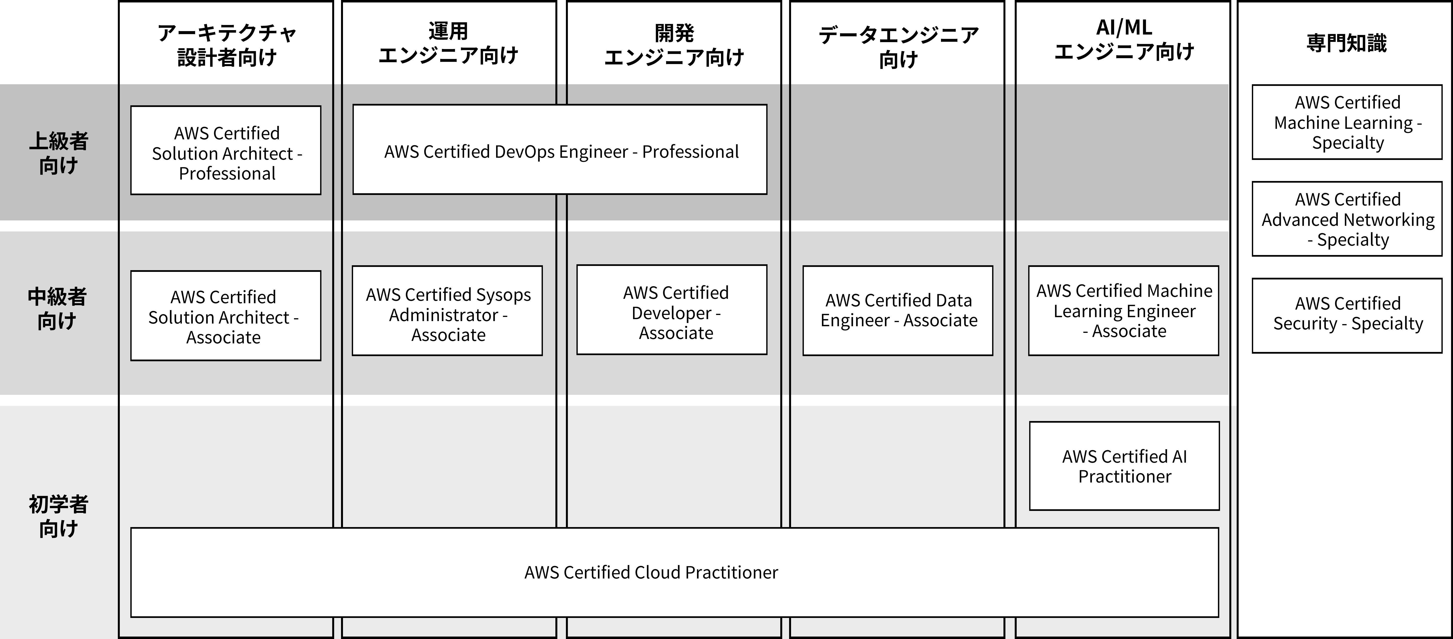 Amazon Web Services (AWS)認定資格取得フロー