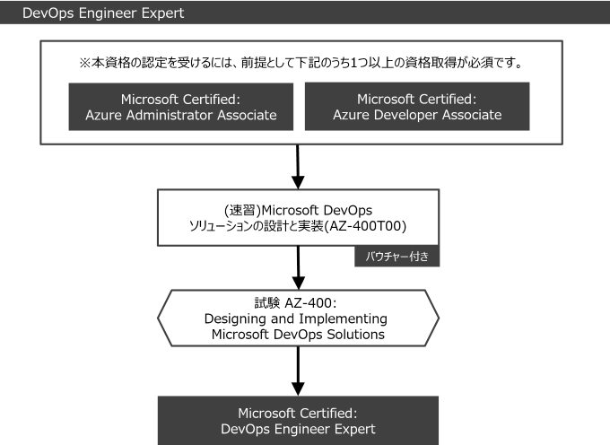 Microsoft 365 Fundamentals