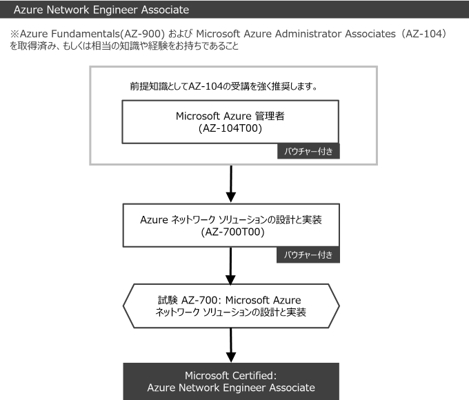 Azure Network Engineer Associate