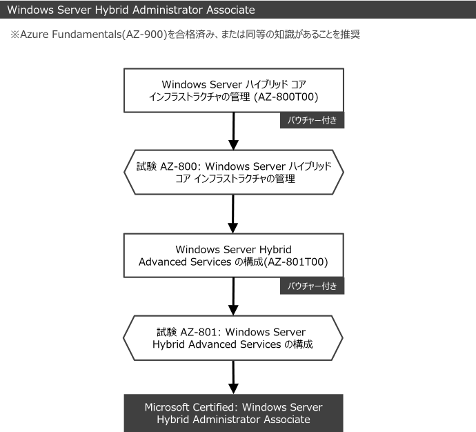 Windows Server Hybrid Administrator Associate