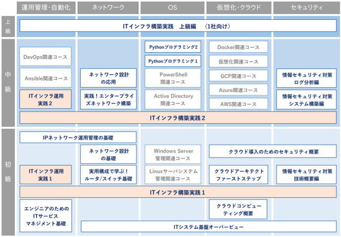 ITインフラトレーニングマップ