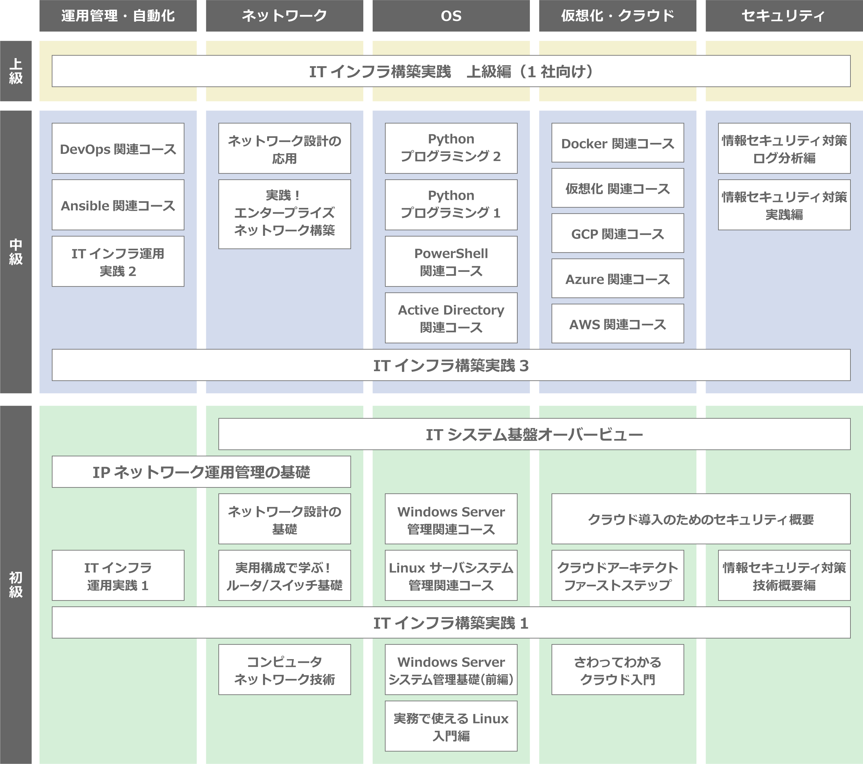 ITインフラトレーニングマップ
