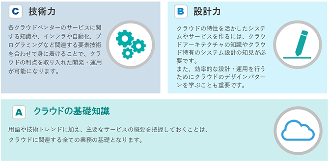 クラウド時代に必要となる3つのスキル