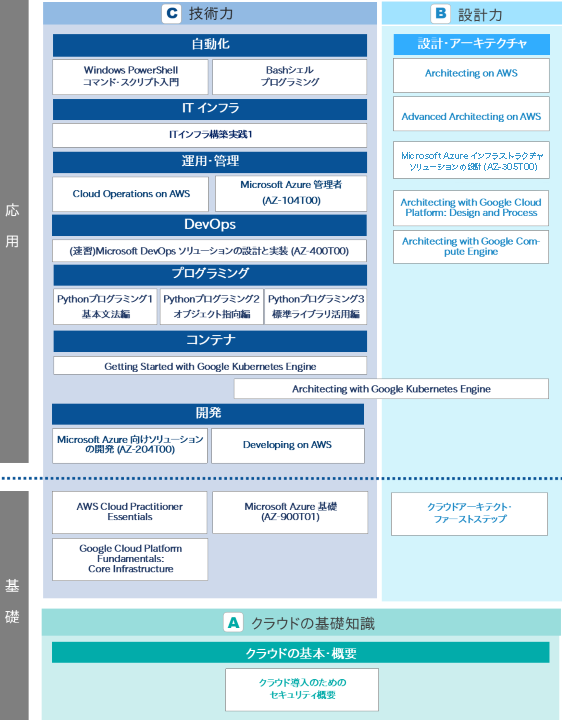 クラウド人材育成　トレーニングマップ