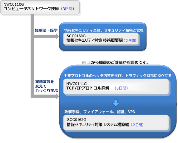 セキュリティ担当者、またはセキュリティ関連業務に携わる方