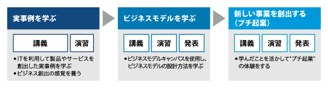 図解 ビジネス創造コースの流れ 図解 ビジネス創造コースの流れ