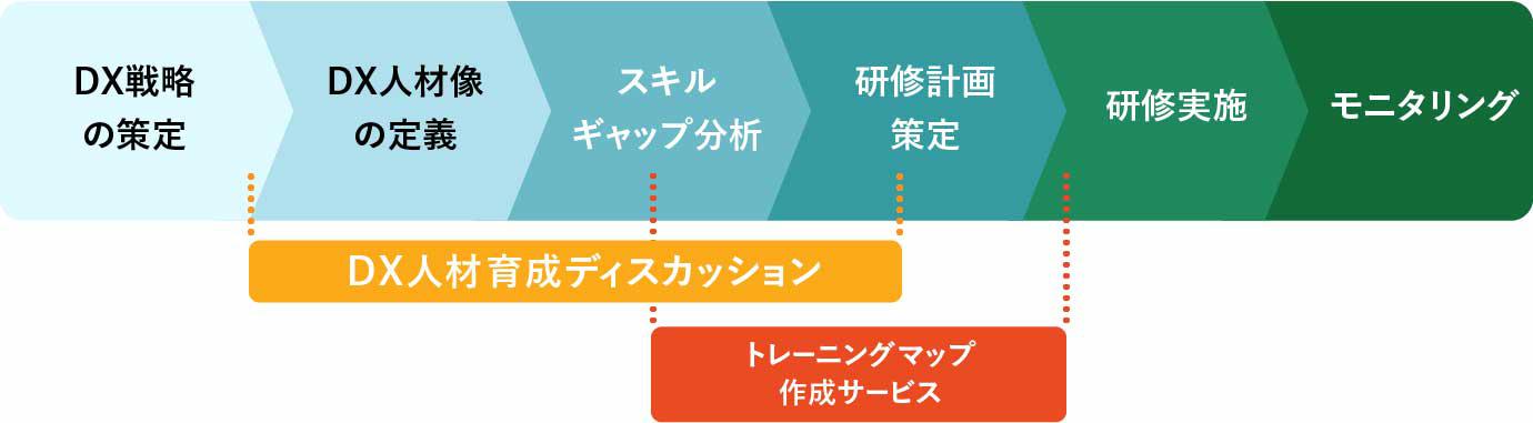 DX研修計画の策定支援サービス