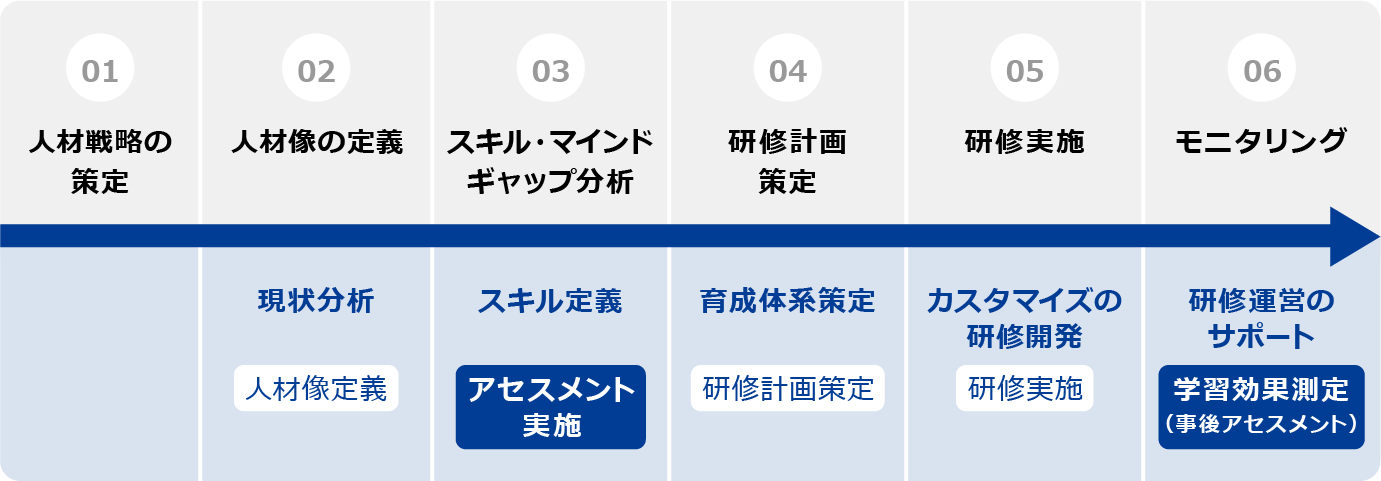 アセスメントサービスとは
