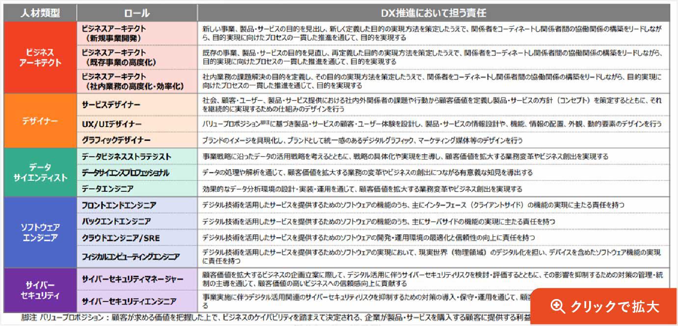 DX研修5つの人材類型